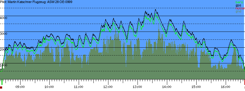 Barometer